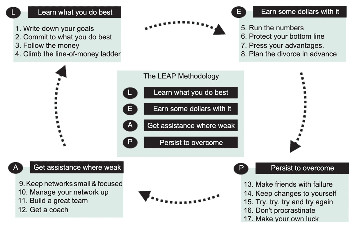 منهجية LEAP